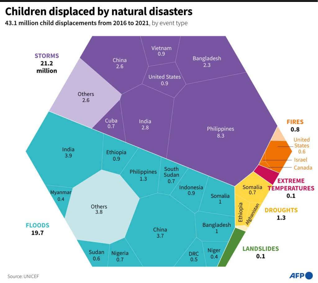 Tens of millions of children uprooted by climate disasters — UNICEF